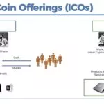 Initial Coin Offerings (ICOs)